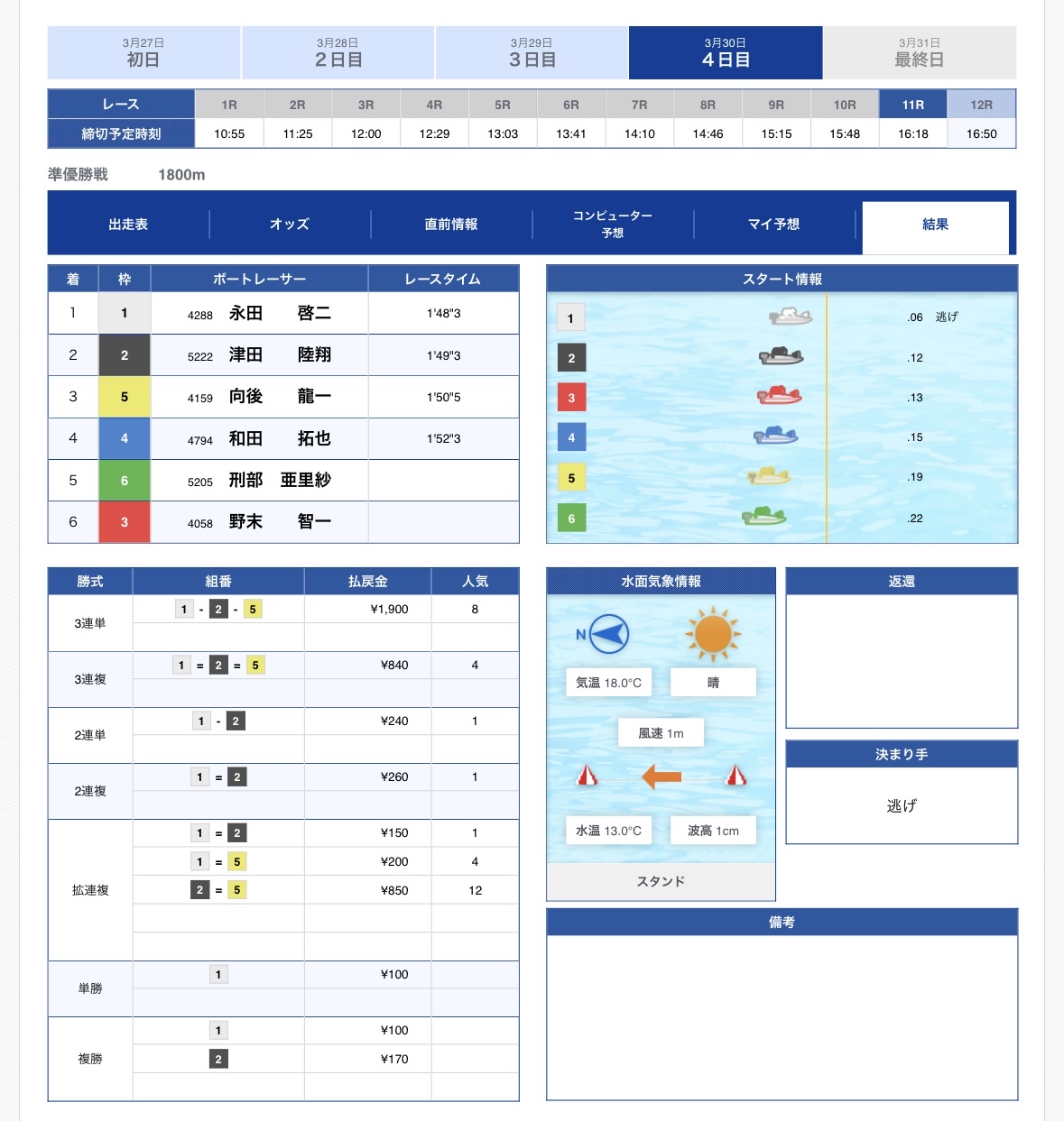 ツカミトレ!検証で実際に購入した買い目(児島11Rの予想内容)の結果