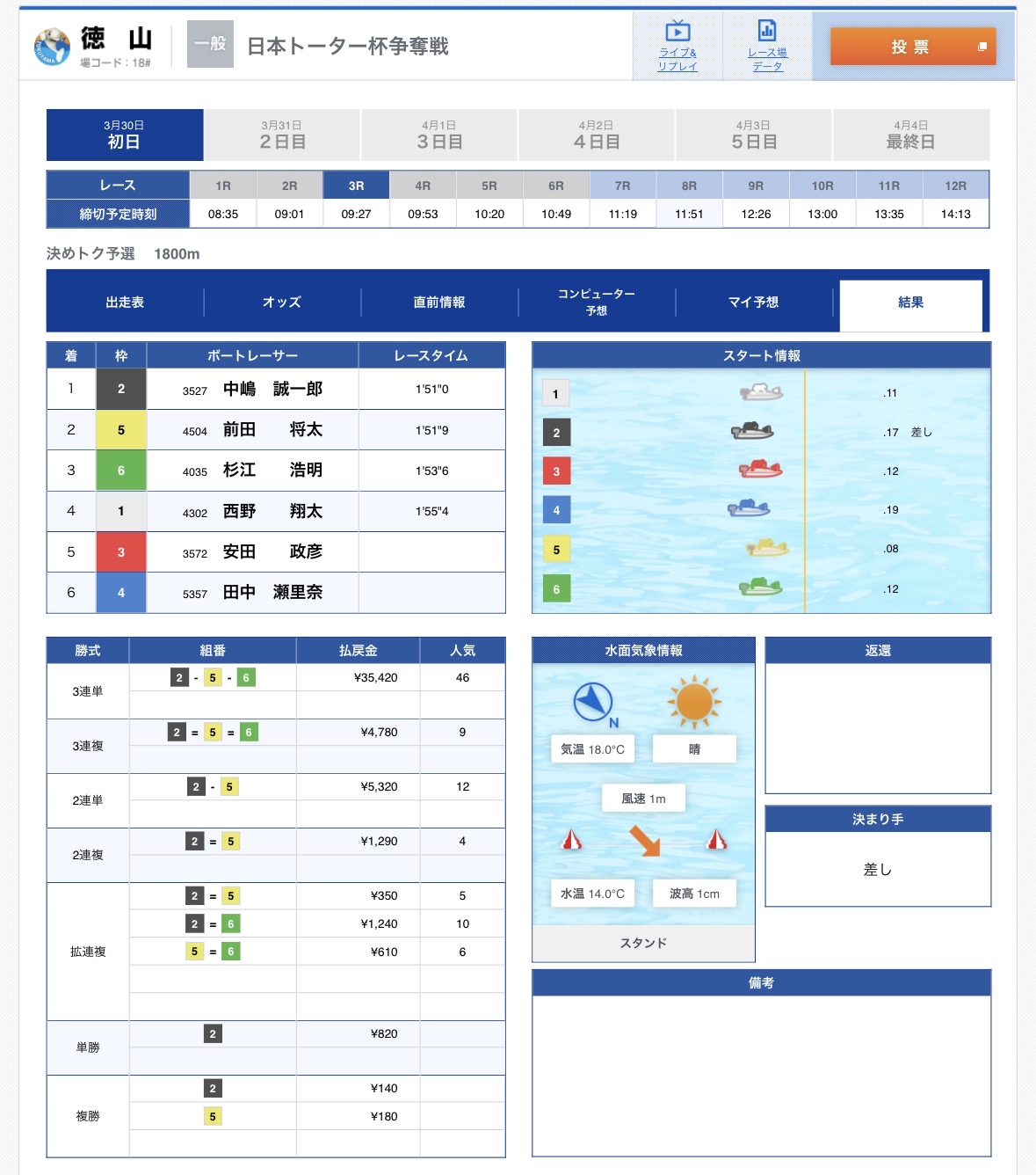 ツカミトレ!検証で実際に購入した買い目(徳山3Rの予想内容)の結果