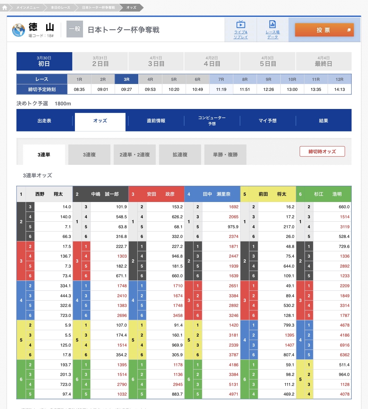 ツカミトレ!検証で実際に購入した買い目(徳山3Rの予想内容)の締め切りオッズ