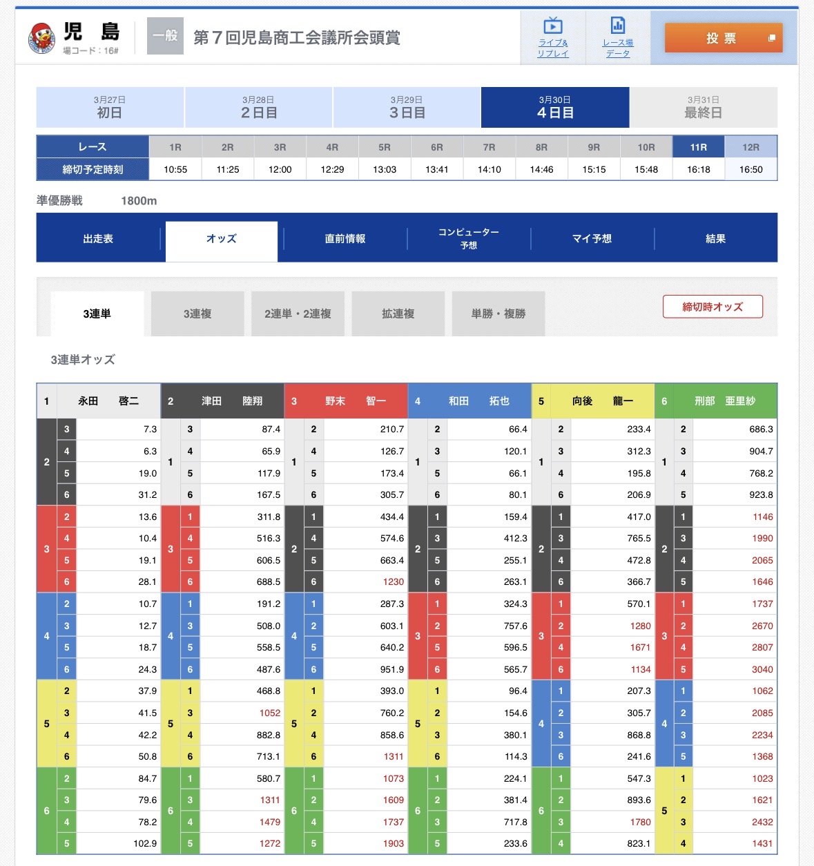 ツカミトレ!検証で実際に購入した買い目(児島11Rの予想内容)の締め切りオッズ