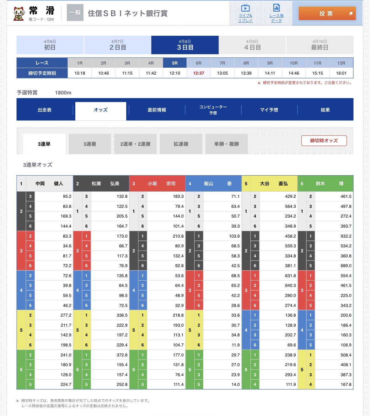 NEON WAVE(ネオンウェーブ)の検証で実際に購入した買い目(常滑5Rの予想内容)の締め切りオッズ